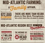 Mid-Atlantic Farming